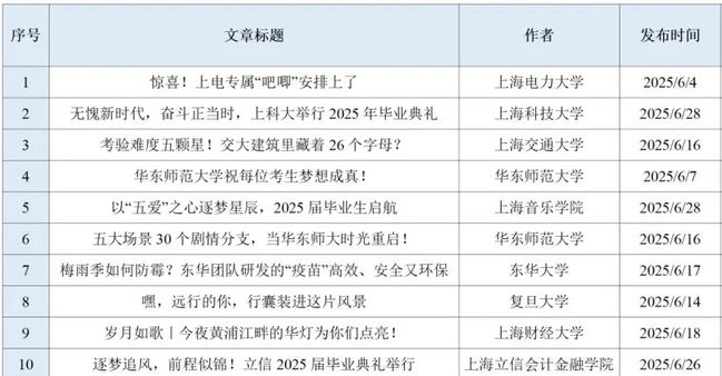 《上海教育》期末季、毕业季、高招季……上海高校官方微信2025年6月热文盘点