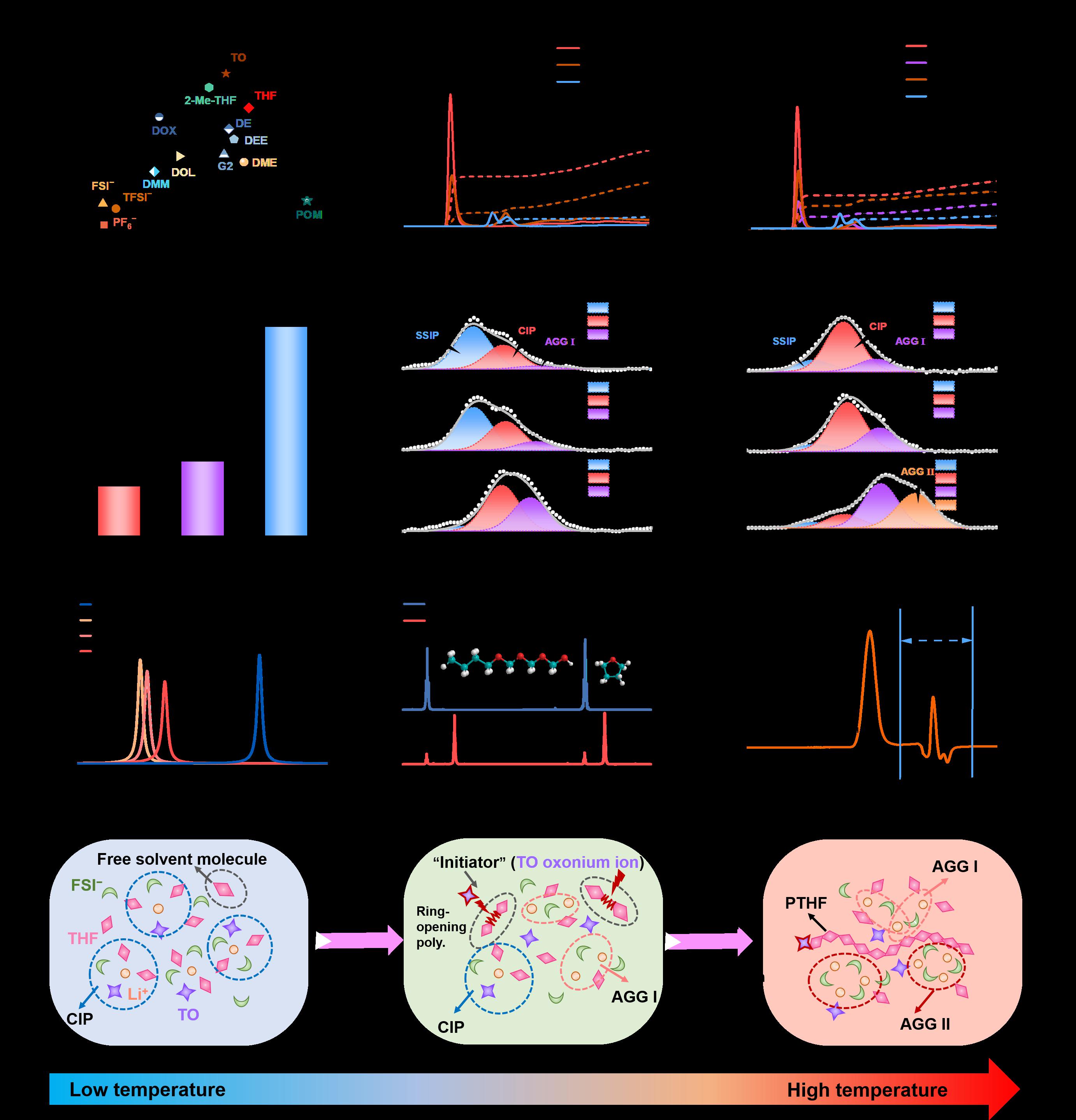 六新引领绘新篇 | 环化学院研究团队在Nature子刊发表储能电池宽温域高安全电解质研究成果