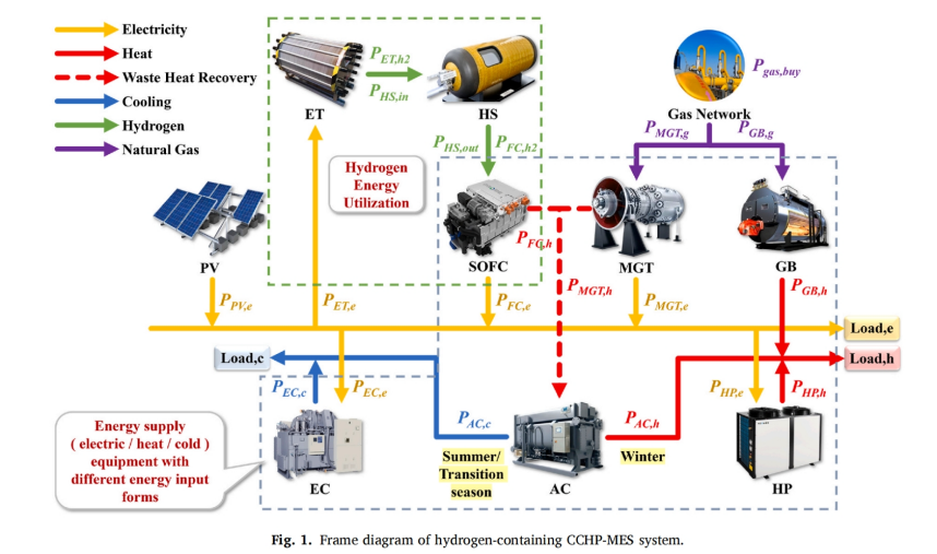 六新引领绘新篇 | 自动化工程学院在综合能源与虚拟电厂研究领域取得重要进展，发表多篇中国科学院一区Top期刊论文