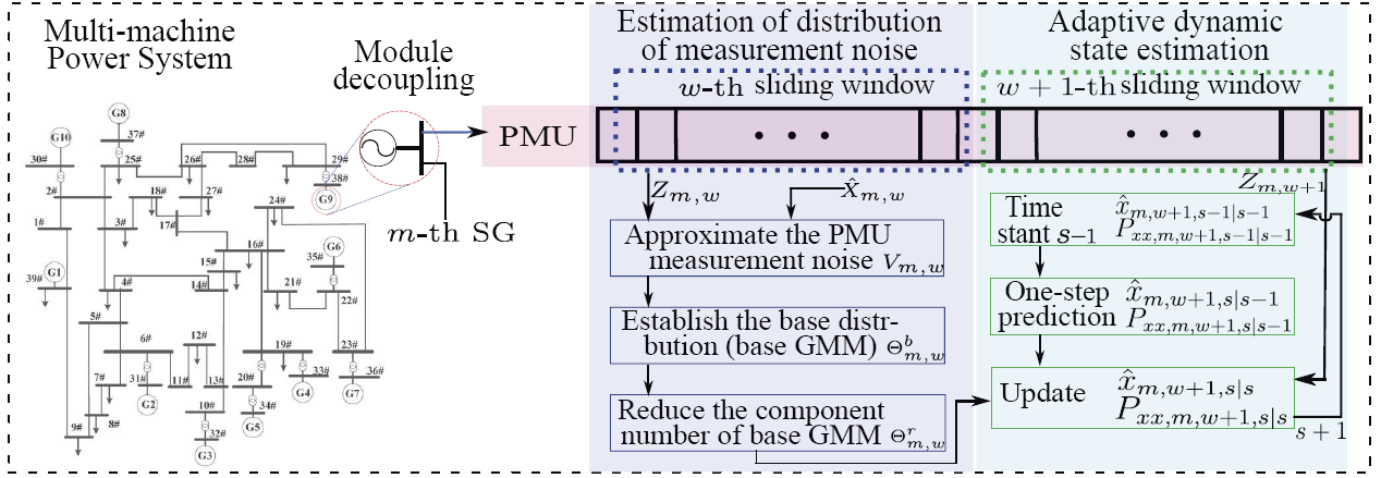 六新引领绘新篇 | 自动化工程学院青年教师在新型电力系统智能感知研究方面取得进展